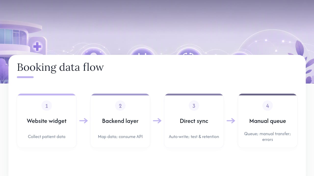 Healthcare booking data flow comparison