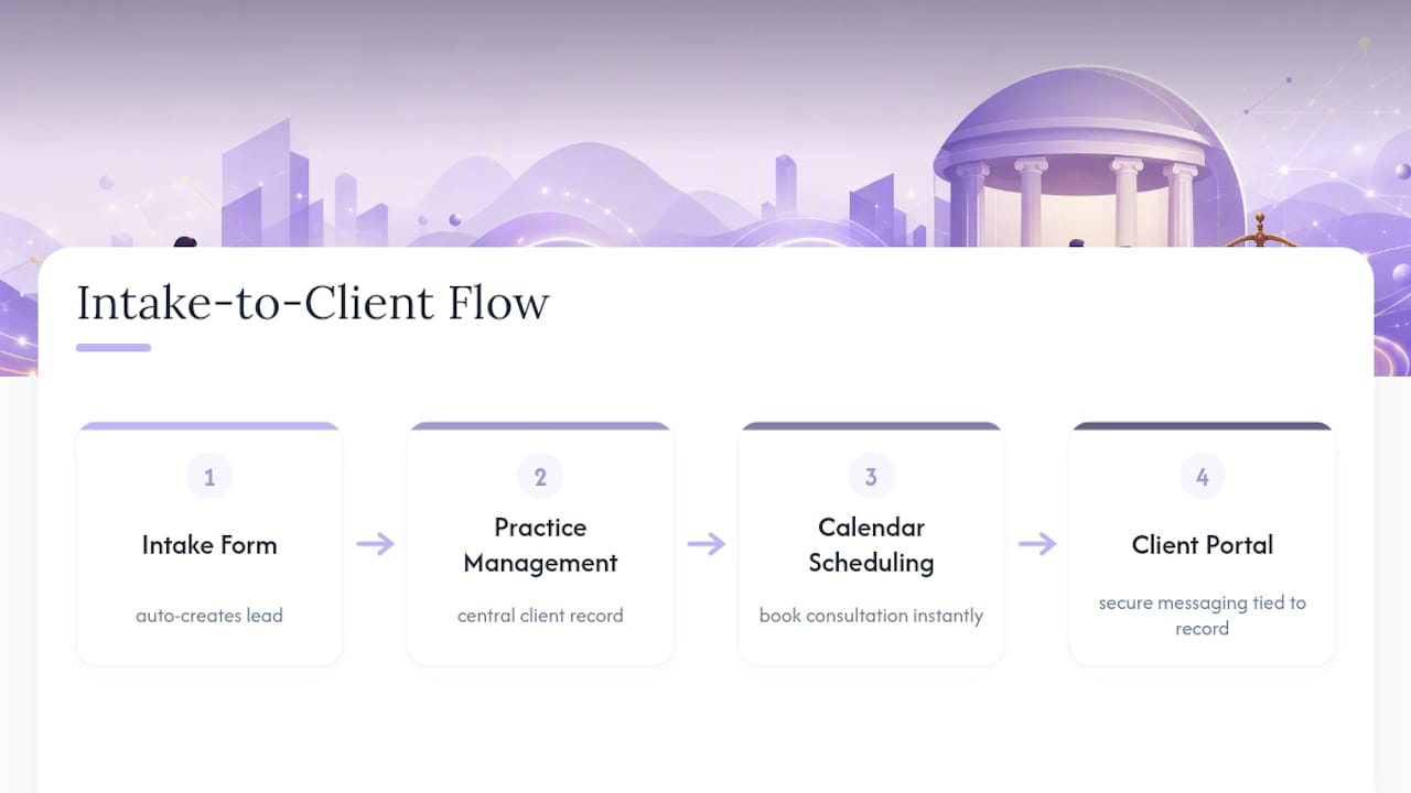 Law firm website integration flow diagram